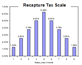 Recapture Graph Image