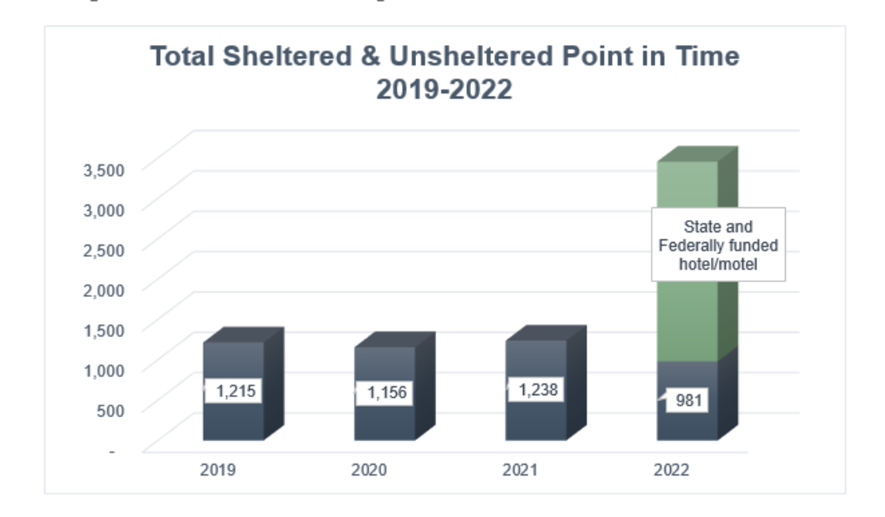 HOMELESS POINT IN TIME DATA RELEASED FOR 2022